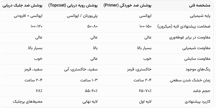 مشخصات فنی رنگ دریایی پارساشیمی