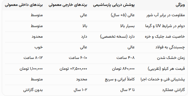 مقایسه رنگ دریایی پارساشیمی با سایر برندها